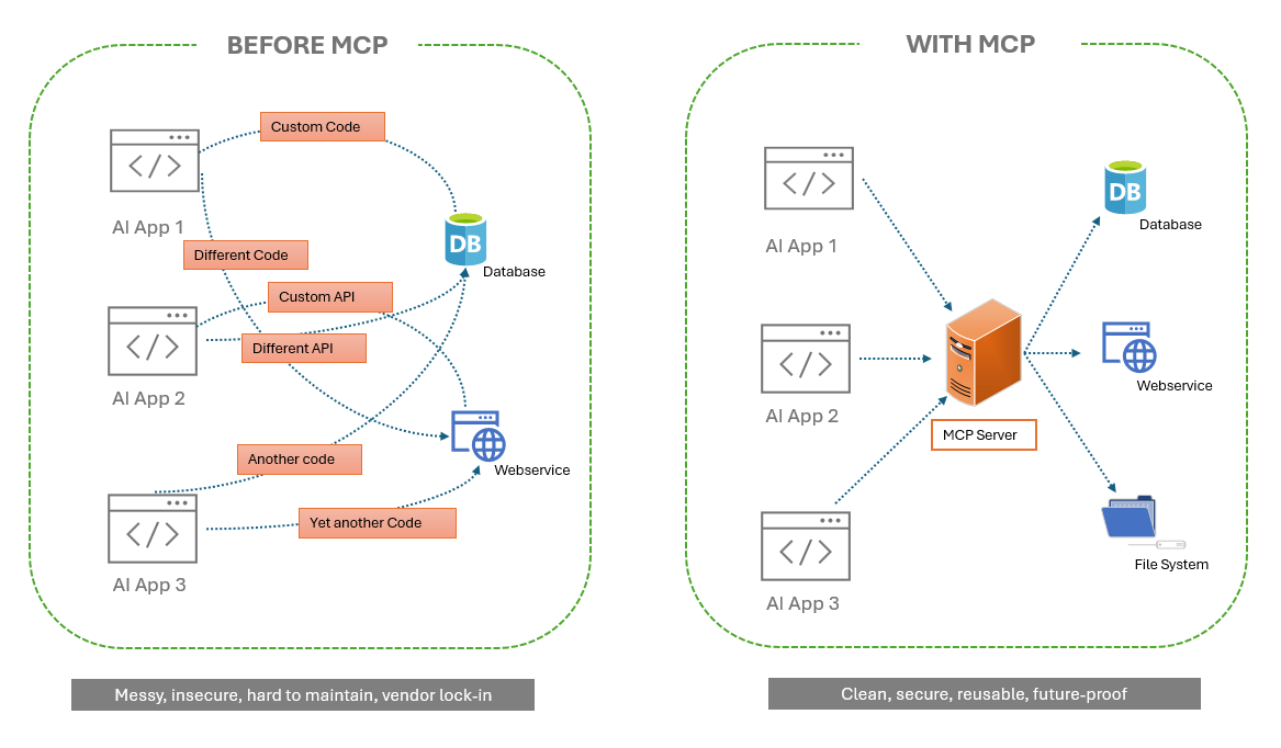 Model-Context-Protocol